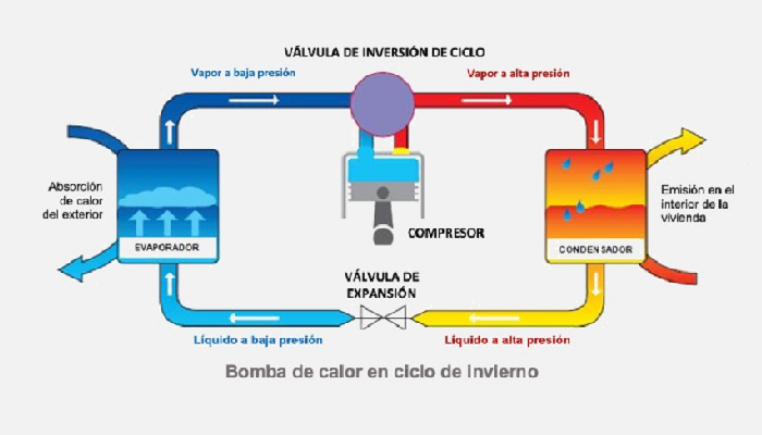 Esquema del sistema de funcionamiento de la aerotermia